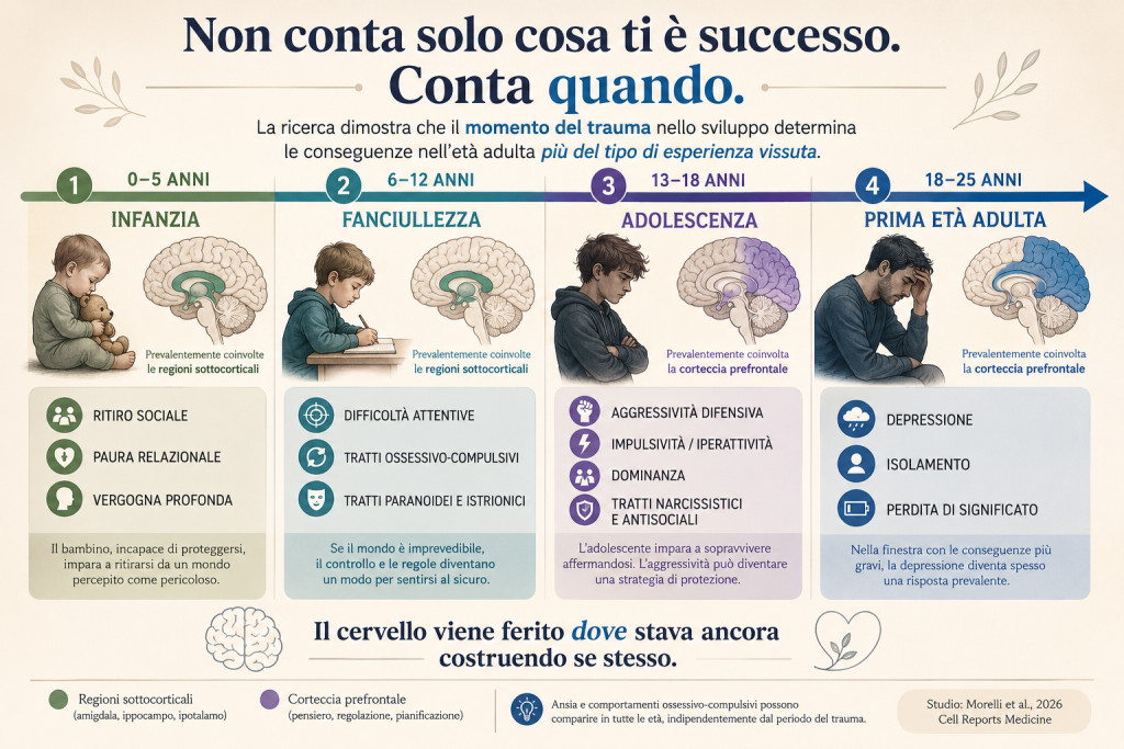 Non conta solo cosa ti è successo. Conta quando