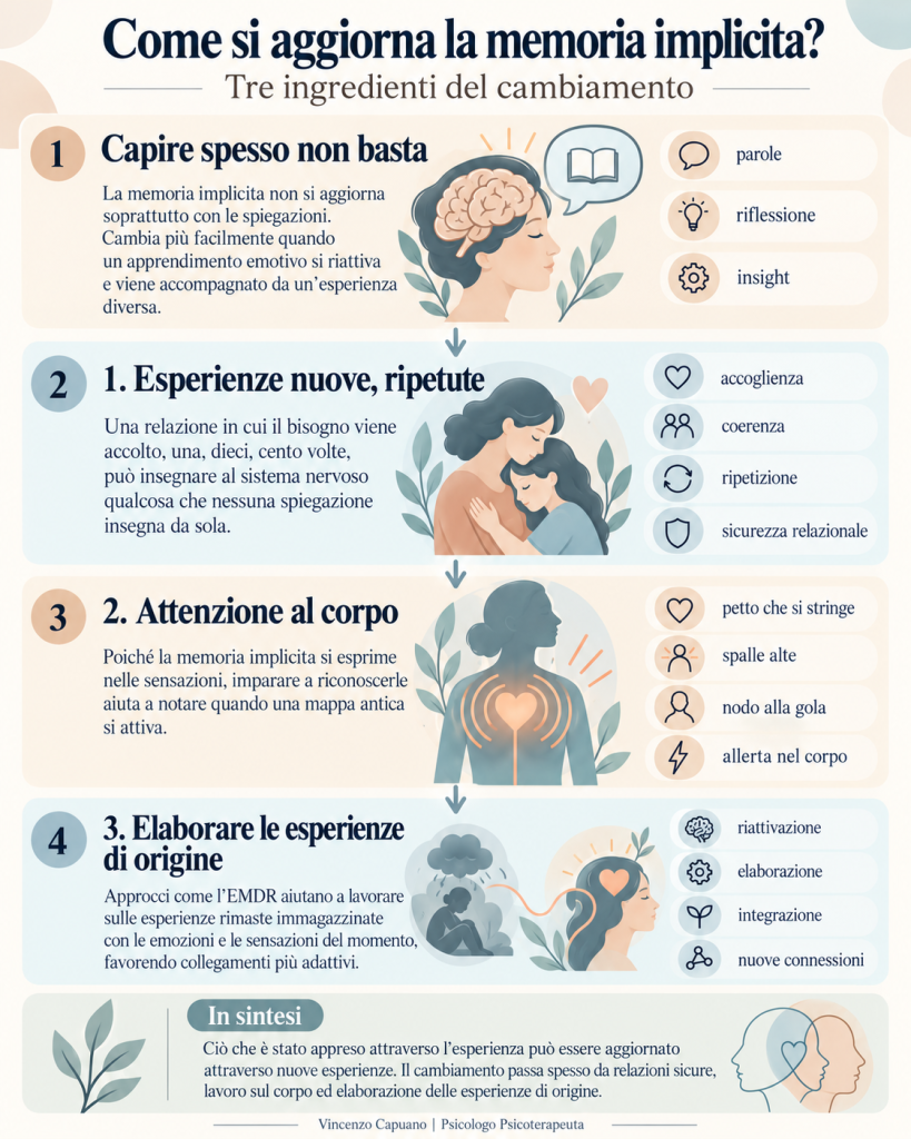Memoria implicita: Come si aggiorna la memoria implicita?